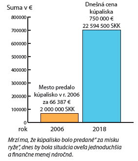 Graf predajná cena kúpaliska Graf predajná cena kúpaliska